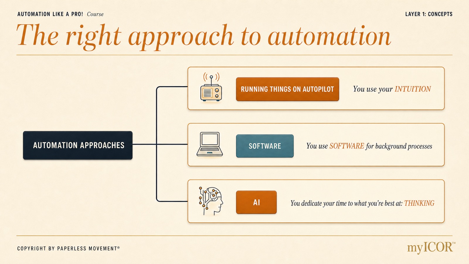 The Right Approach to Automation — Magic Slide preview